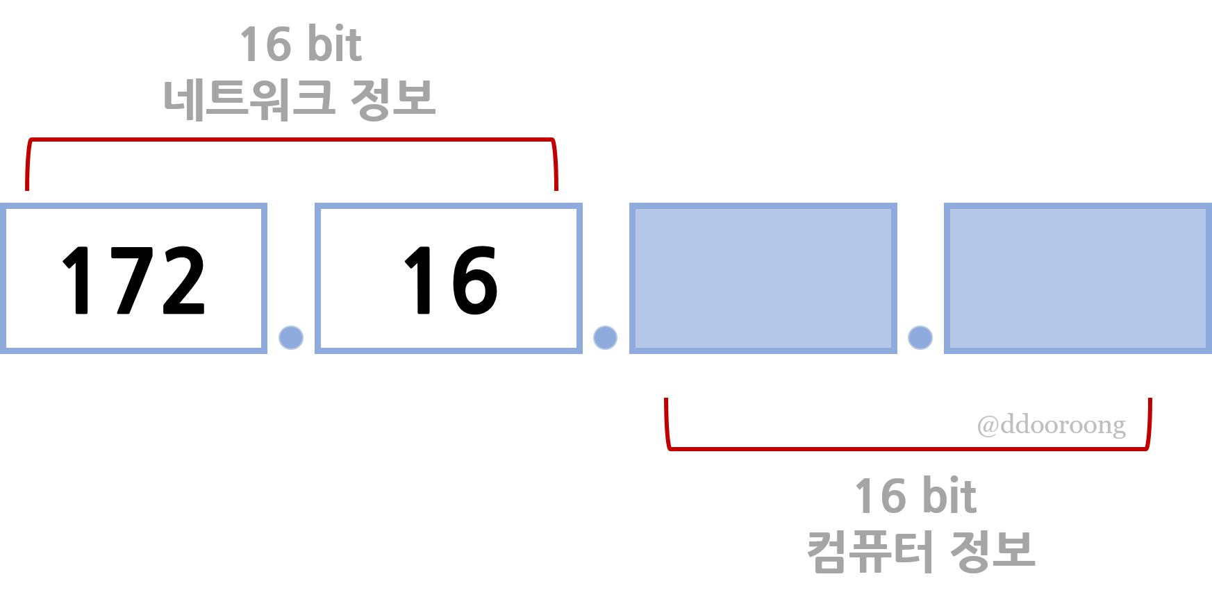 IP 주소 B클래스