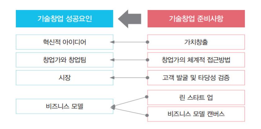  기술창업의 정의와 특징(성공요인, 준비절차, 단계 등)