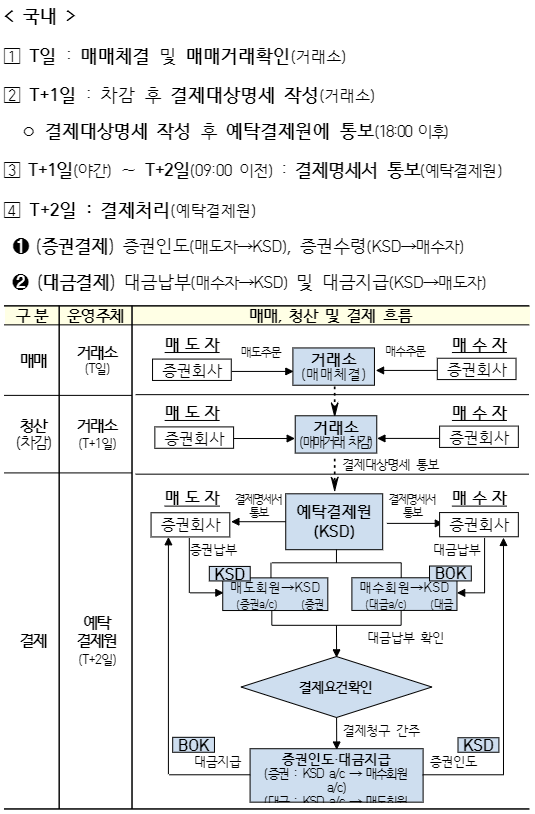 국내-주식에-대한-소수점-거래의-매매와-결제과정입니다