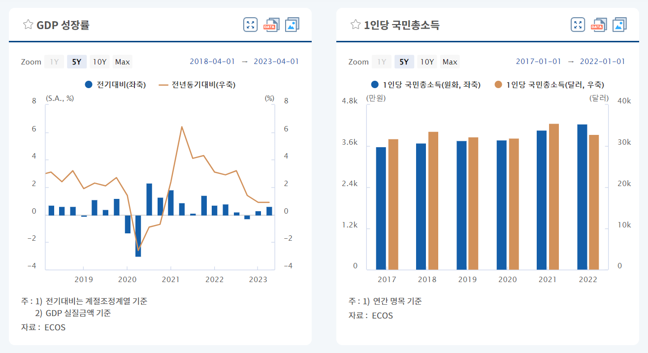 GDP&amp;#44; 소득 성장률 그래프