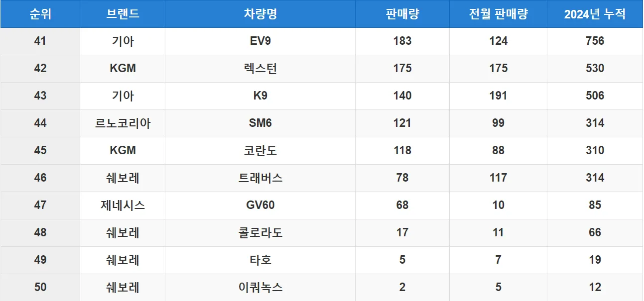 국산차 판매량 순위 TOP 50