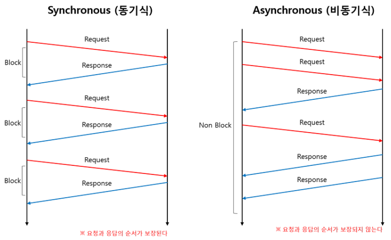 비동기-동기