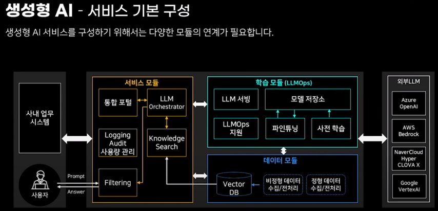 생성형 AI 개괄 사진