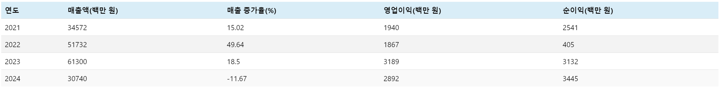 제닉스 성장성 평가 표 이미지