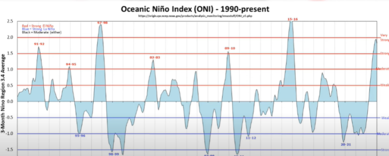 1990년-이후-엘리뇨-감시구역-평균해수면-온도편차-그래프