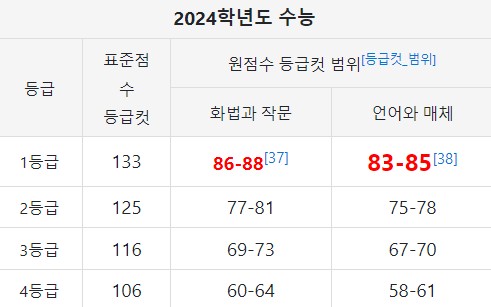  역대 수능 등급컷, 표준점수(국어, 수학, 사탐, 과탐)
