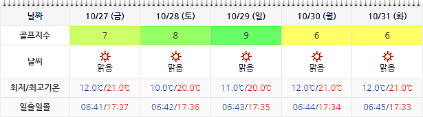 드비치CC 골프장 날씨 1024