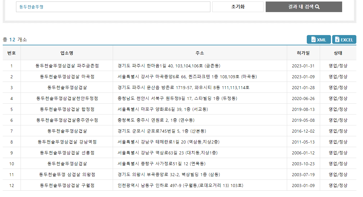 동두천 솥뚜껑삼겹살 매장 수. 로컬데이터 캡처