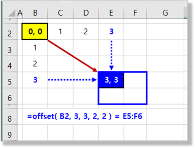 Offset 함수의 개념도