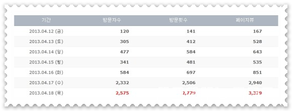  네이버 블로그 전성기와 저품질 당한 이유