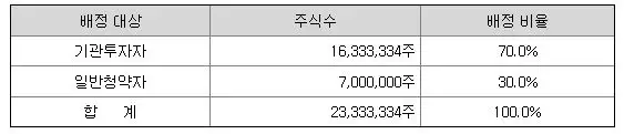 신한글로벌액티브리츠의 이번 공모 모집 세부내역을 정리한 이미지입니다.