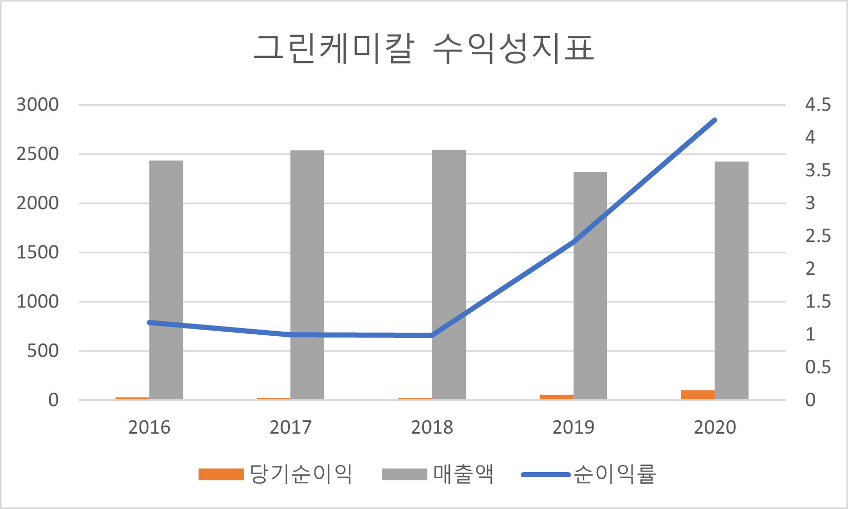 그린케미칼 수익성 지표