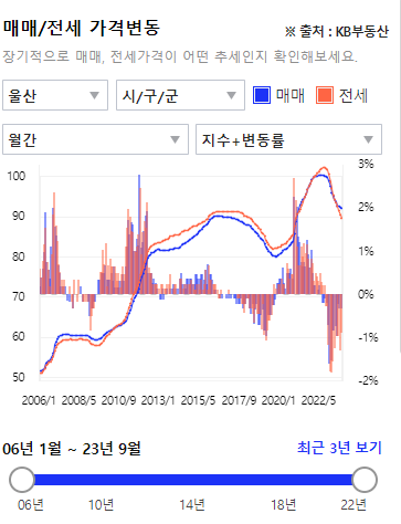 번영로 센트리지 상가 아파트시세 및 분양정보