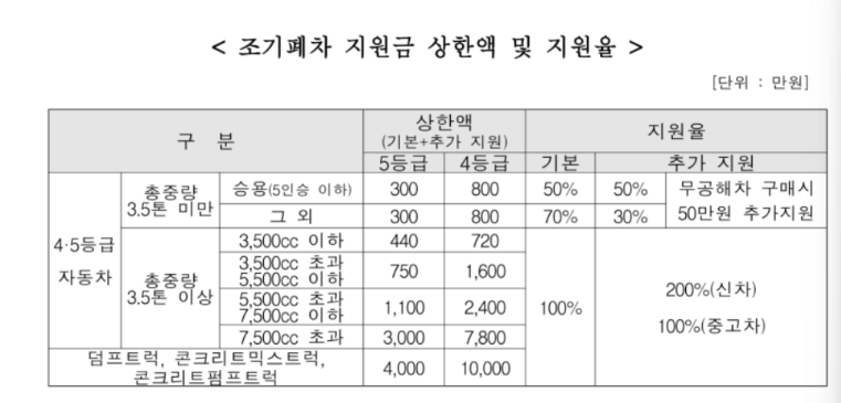  조기폐차 지원금 신청방법, 수령가능 금액 총정리