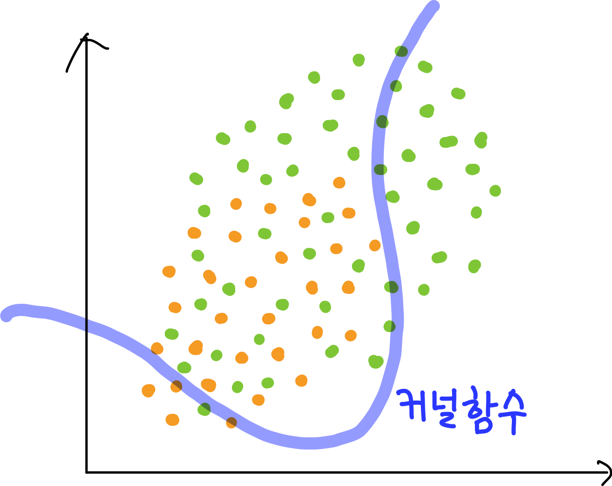 4.머신러닝 (Machine Learning) 9 커널 함수
