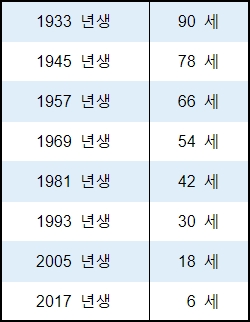   2022년 닭띠 나이 및 임인년 운세 ^^