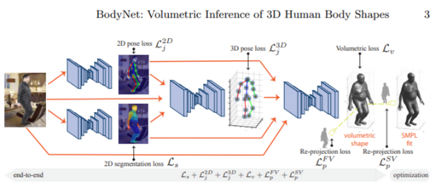BodyNet: Volumetric Inference of 3D Human Body Shapes