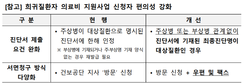 신청자 편의성 강화