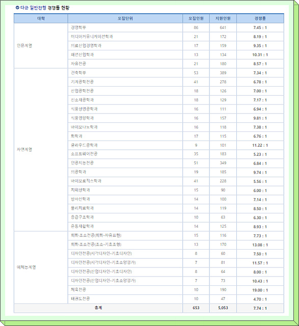 2024 가천대학교 정시등급 경쟁률 물리치료학과 간호학과 2024 가천대학교 정시등급 경쟁률 물리치료학과 간호학과