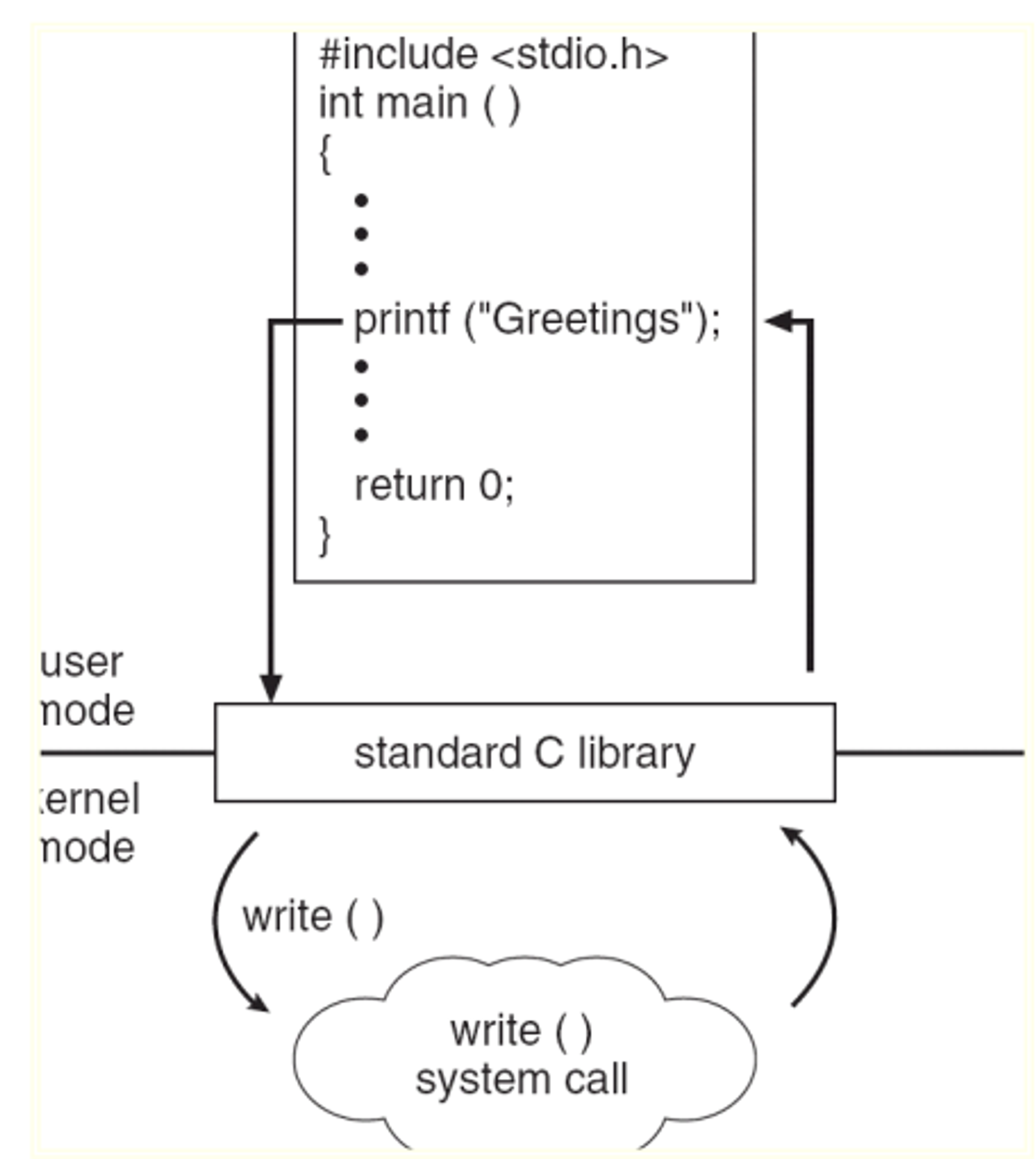 [Operating System] Operating System Overview — 개발일지
