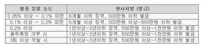 음주운전 처벌기준