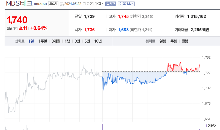 MDS테크 챠트-네이버 증권 출저