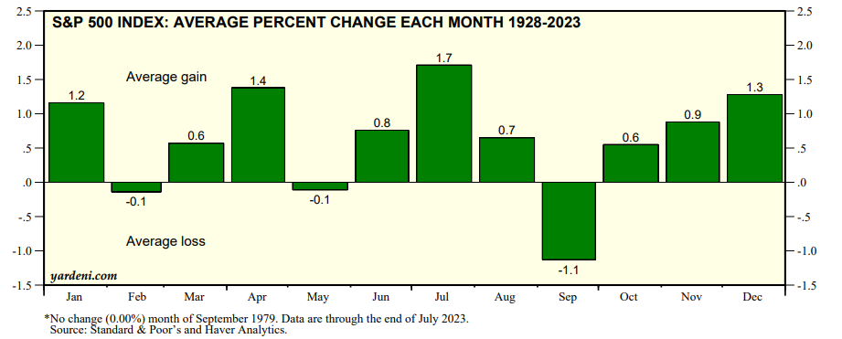 S&P 500 월별 평균 수익률 (1928~2023)