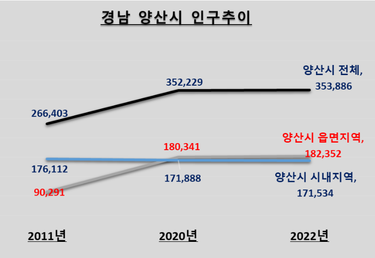 양산시 인구 추이