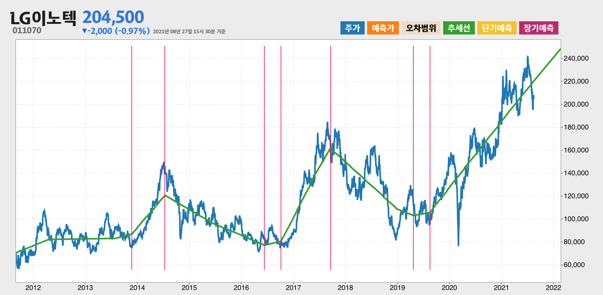 LG이노텍 10년간 추세