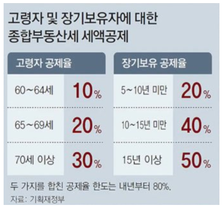 종부세 세액공제율