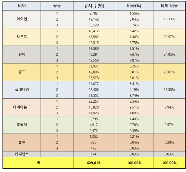 티어별 유저 분포