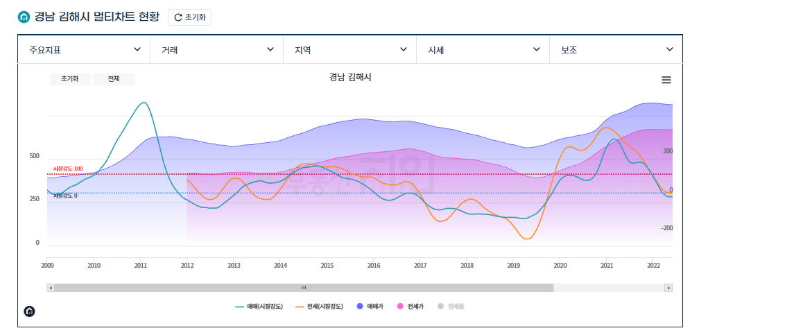  [부동산] 김해 지역 부동산 전망!