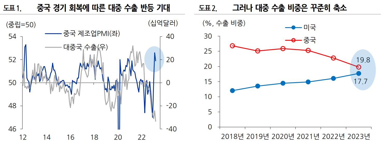 중국 3월 PMI는 제조업과 비제조업 모두 예상치를 상회하는 호조