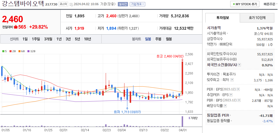 강스템바이오텍 주가 일봉 차트