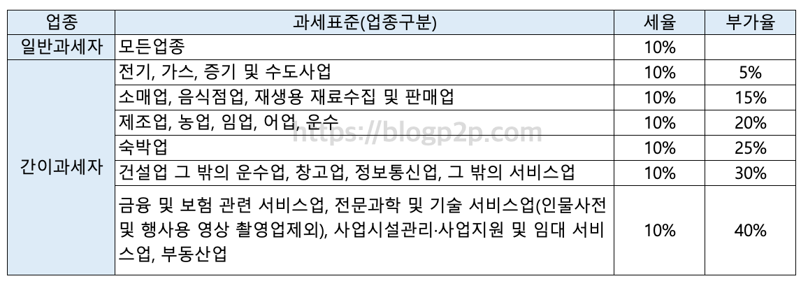 일반과세자-간이과세자-부가세율-부가가치세율표