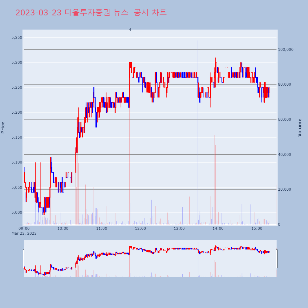 다올투자증권_뉴스공시차트