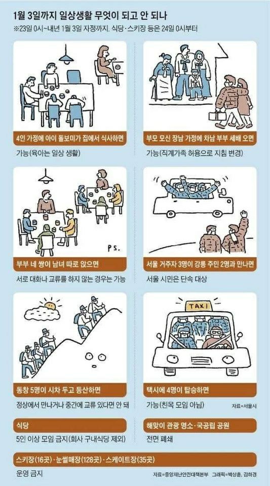  5인이상 집합금지 가족은??(12월 24일부터 전국 시행)