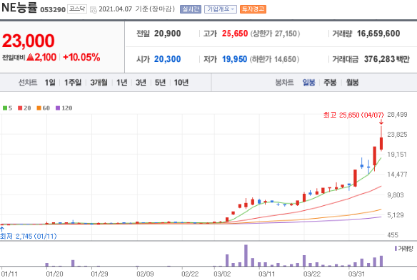 NE능률 일봉 차트