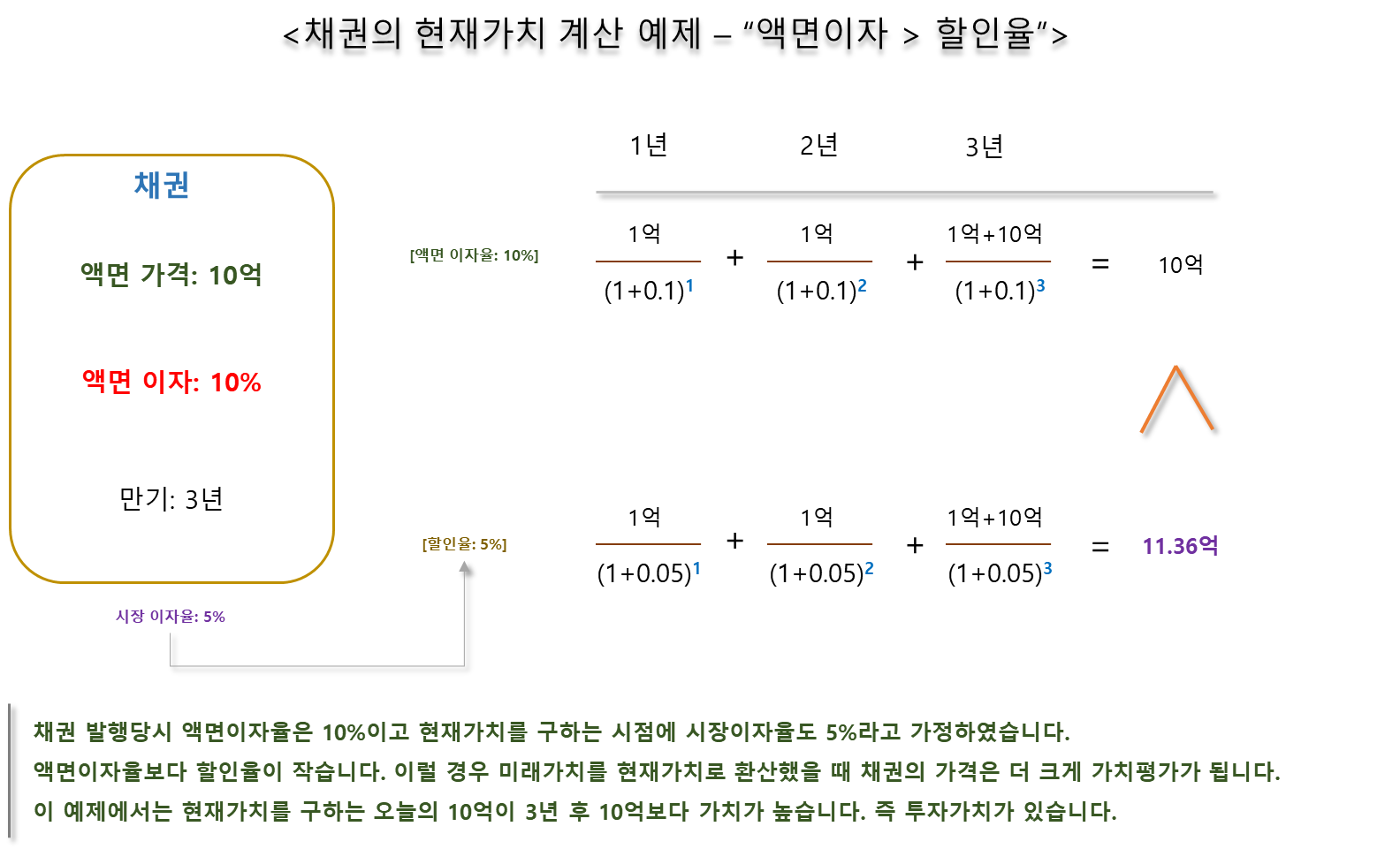 채권의 현재가치 구하는 예제 - 액면이자가 할인율보다 클 경우