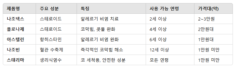 제품 선택 시 증상, 연령, 사용 목적을 고려하여 가장 적합한 스프레이를 선택하세요!