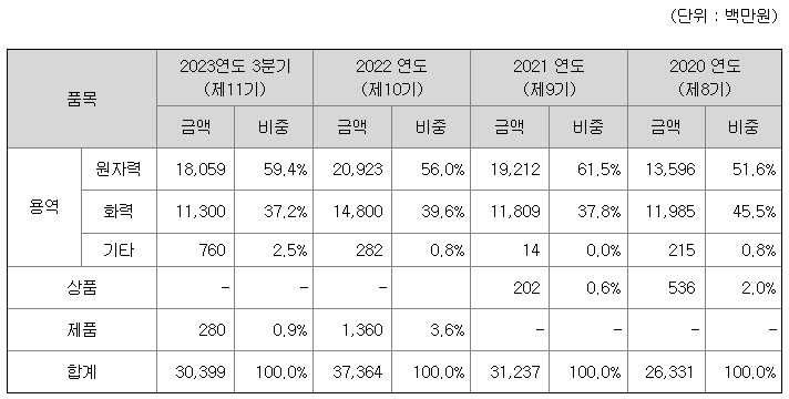 주요 제품 등의 매출 현황