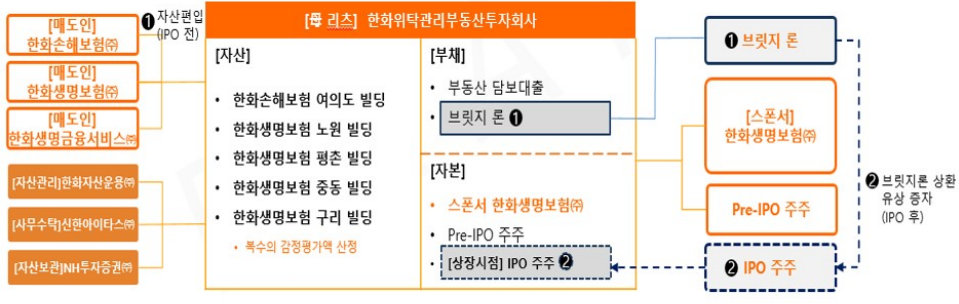 한화리츠 공모 주식 청약 안내 5