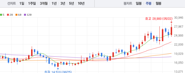 서진시스템 주가 전망 목표주가