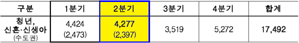 청년 신혼 신생아 매입임대주택 모집물량