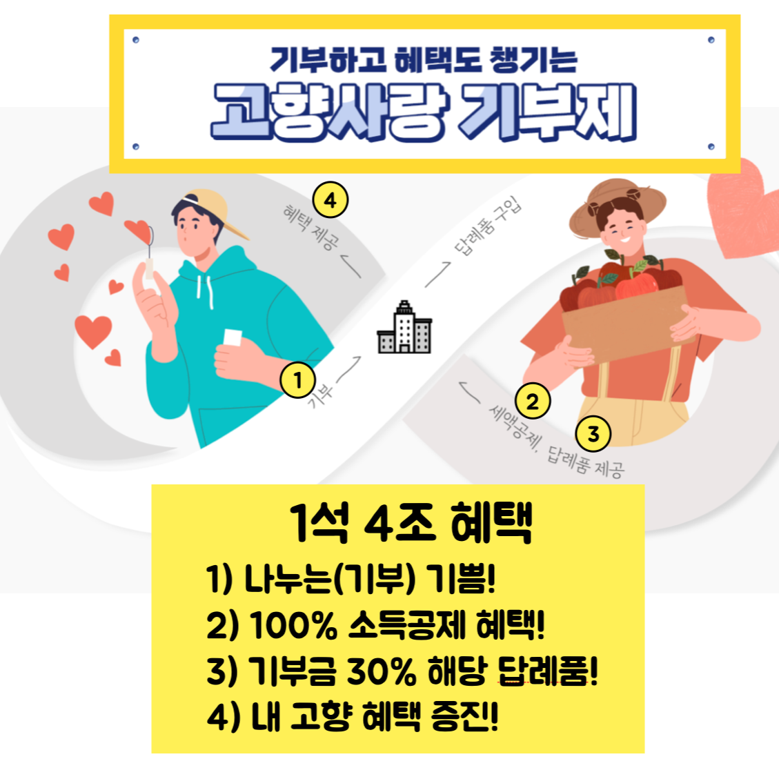  1석 4조 '고향사랑 기부제' 총정리! 기부도 하고, 세액공제도 받고, 답례품도 받고, 우리 고향도 살리고!