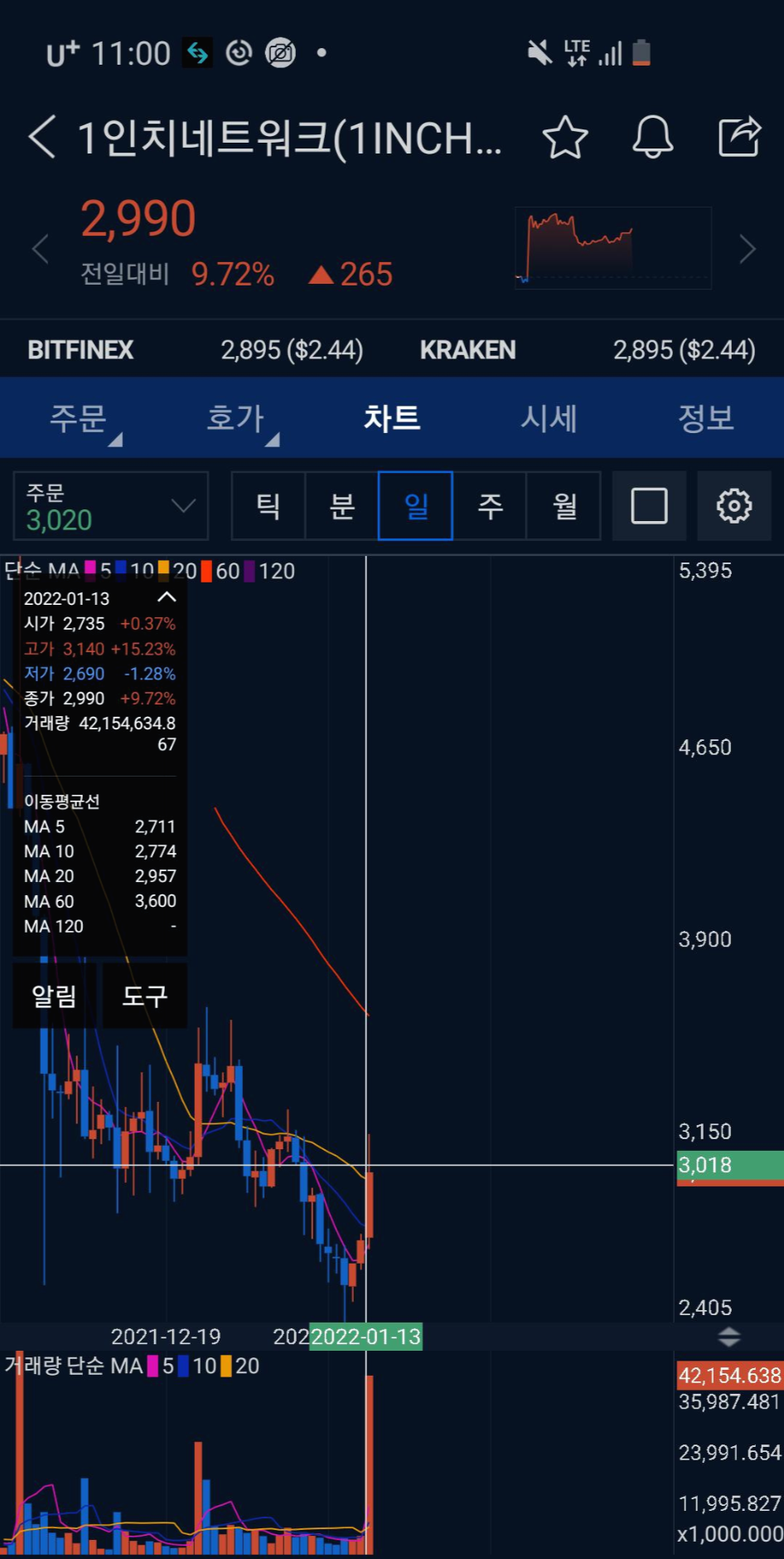 1인치네트워크 업비트 일봉 그래프 차트