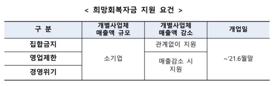 소상공인-희망회복자금-지원요건