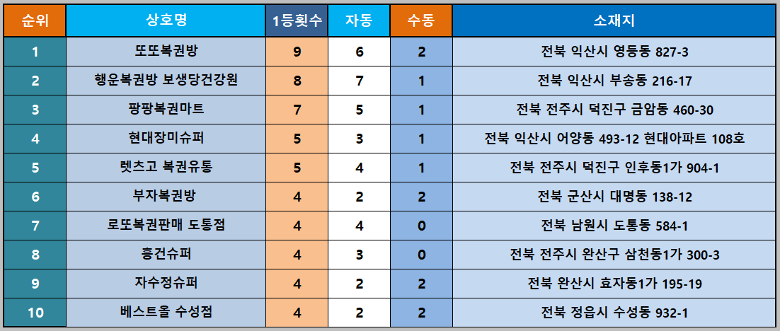 전북 로또 1등 판매점 순위