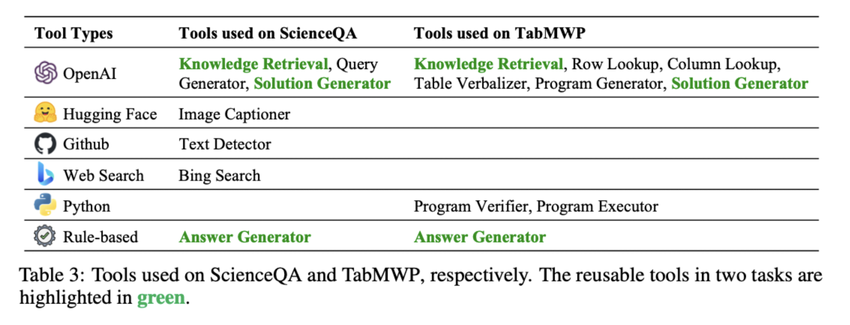  [Short Paper Review] Chameleon: Plug-and-Play Compositional Reasoning with Large Language Models