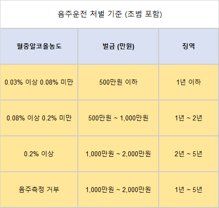 음주운전-처벌-기준-형량-혈중알코올농도